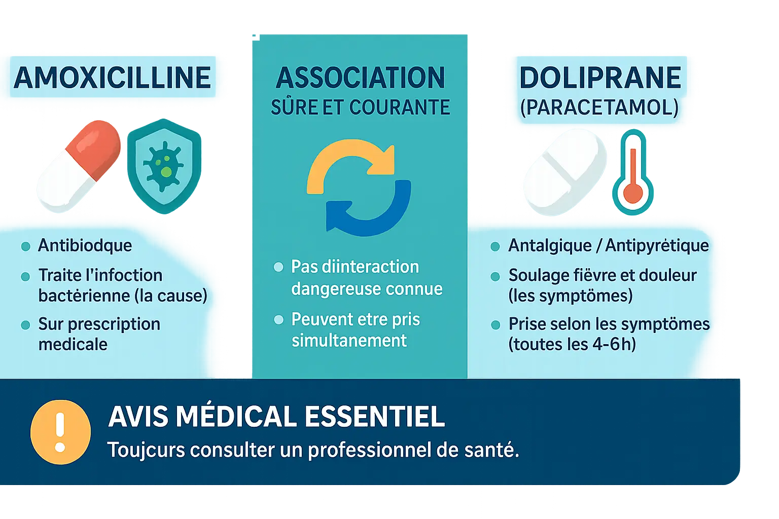 Amoxicilline et Doliprane : peut-on les associer ? 2 Illustration de comprimés d'amoxicilline et de Doliprane côte à côte